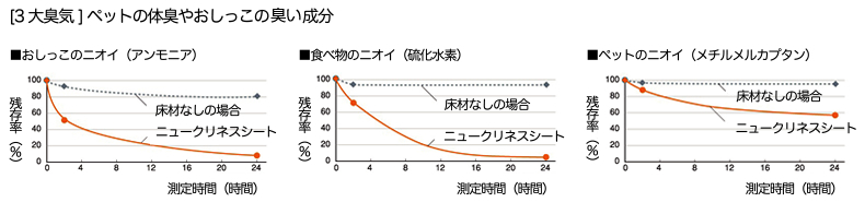 [3大臭気]ペットの体臭やおしっこの臭い成分